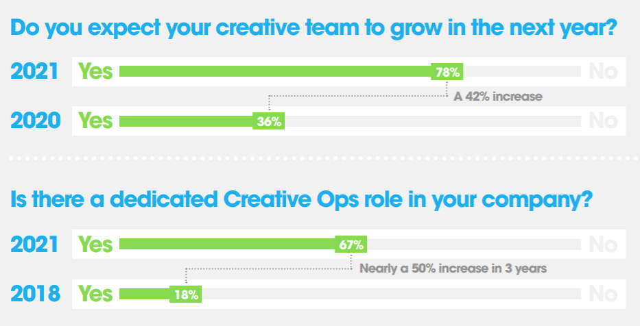 Creative operations growth