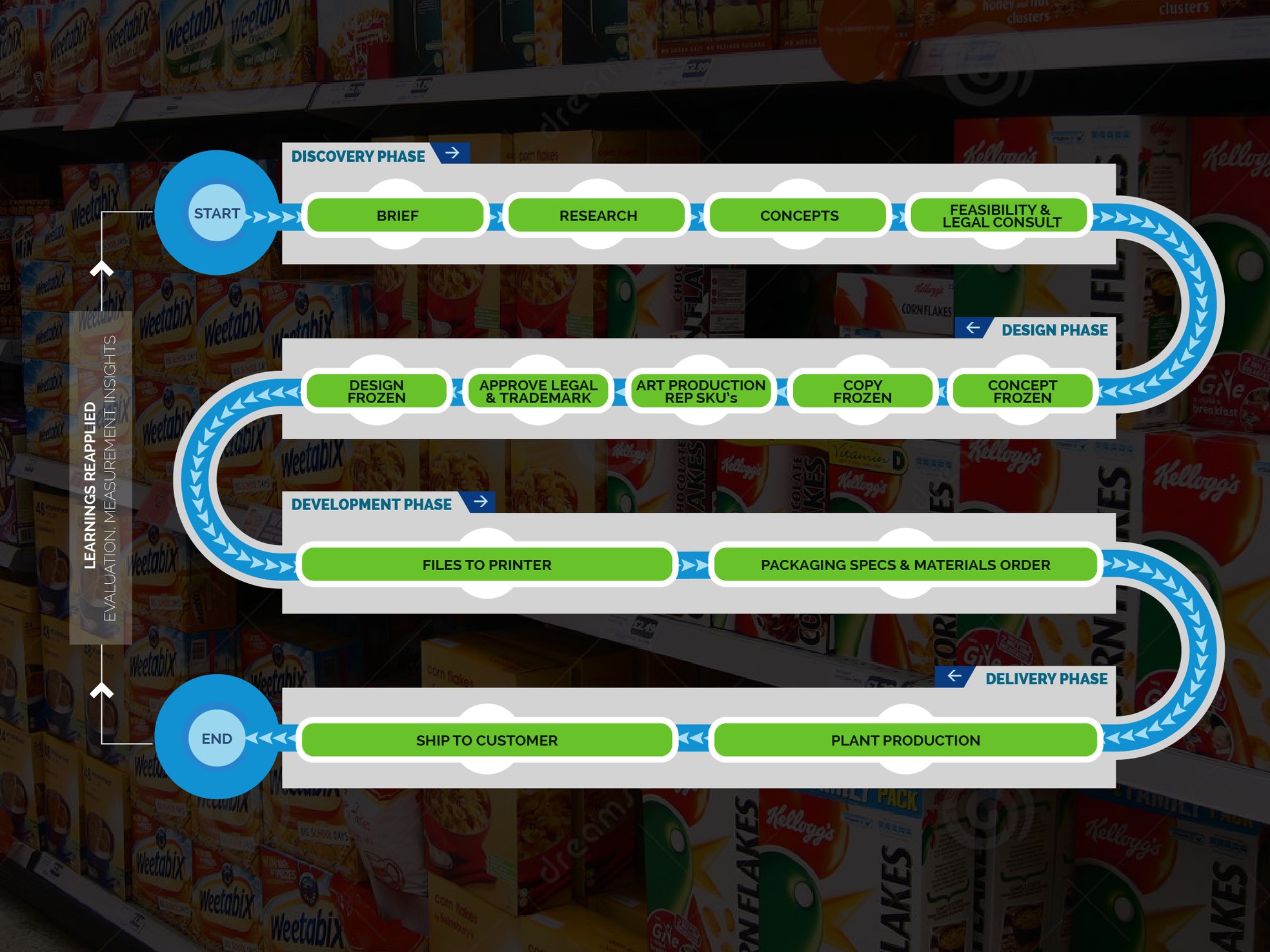 Visualizing a Packaging Design Project Workflow