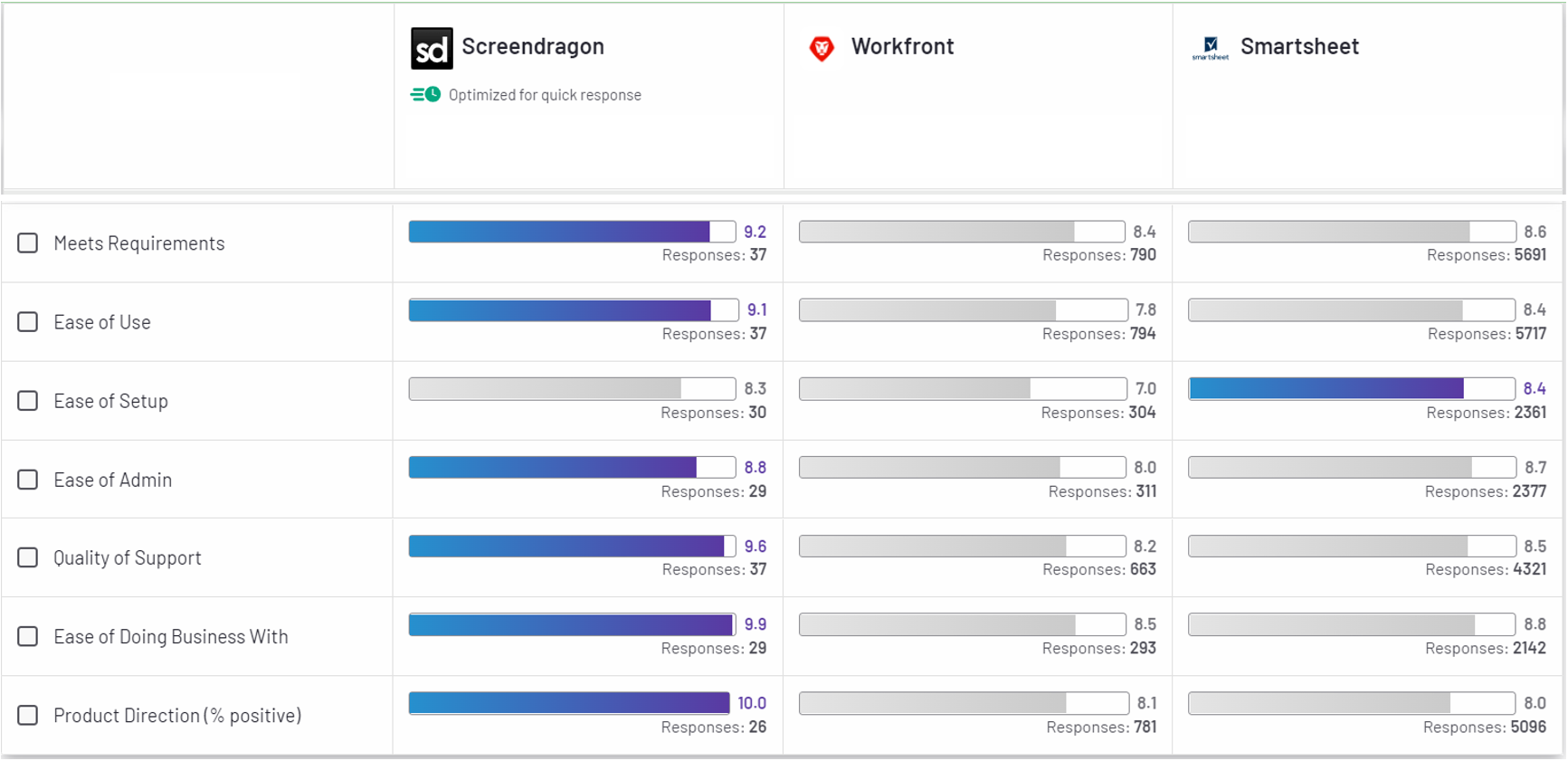 Screendragon vs Adobe Workfront vs Smartsheet